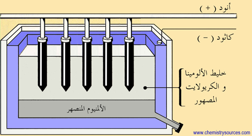 خلية هال-هيروليت Hall–Heroult cell