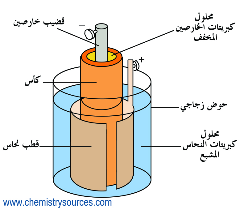 خلية دانيال Daniell Cell