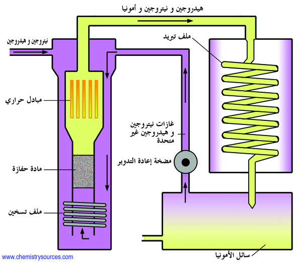 طريقة هابر Haber process