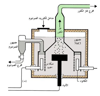 طريقة داونز Downs process