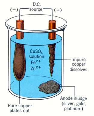 تنقية كهربائية electrolytic refining
