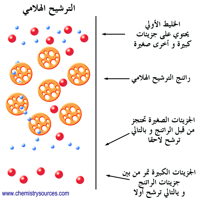عملية الترشيح filtration