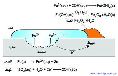 صدأ الحديد at emaze Presentation