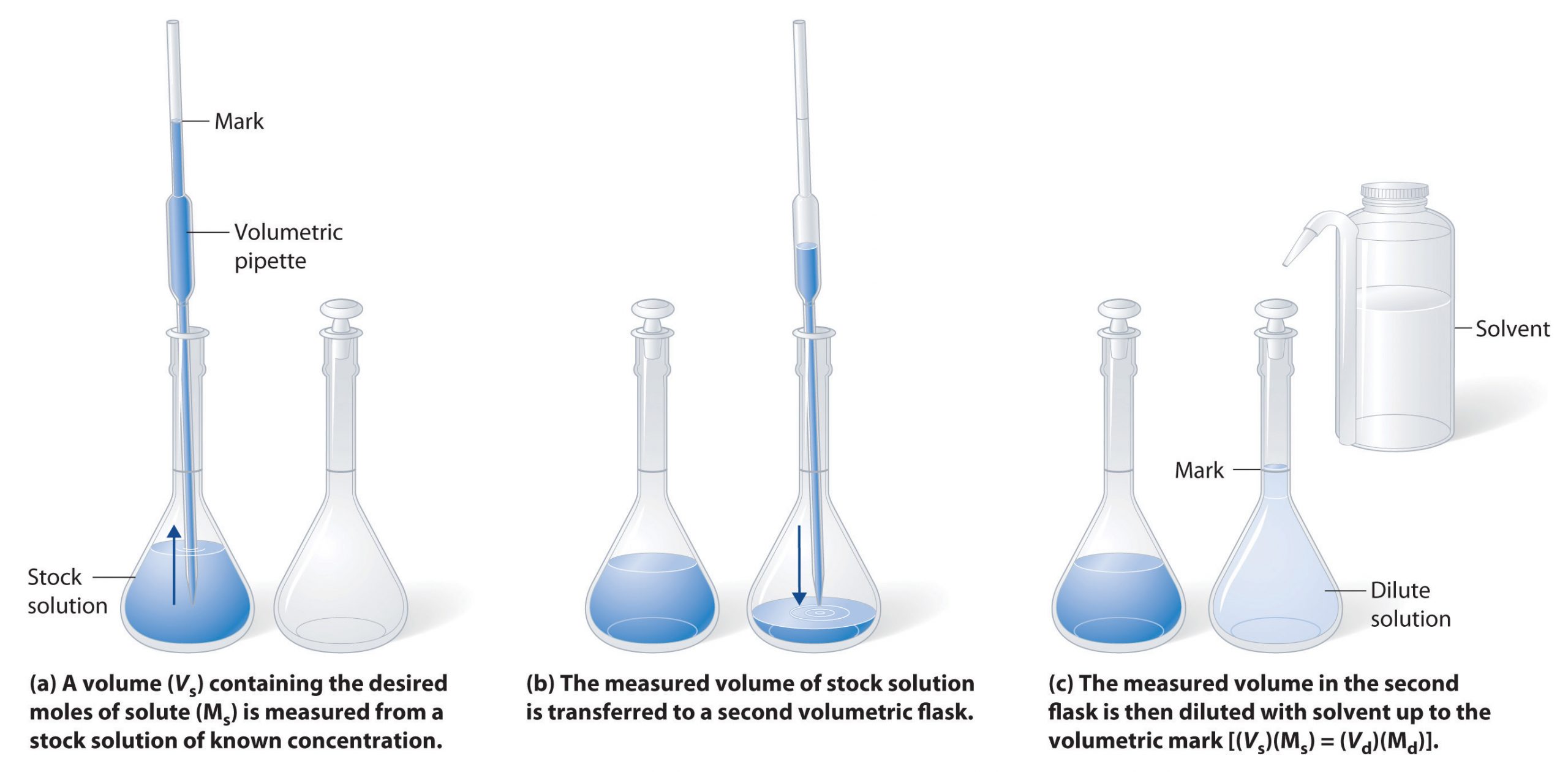 محلول مخفف dilute solution