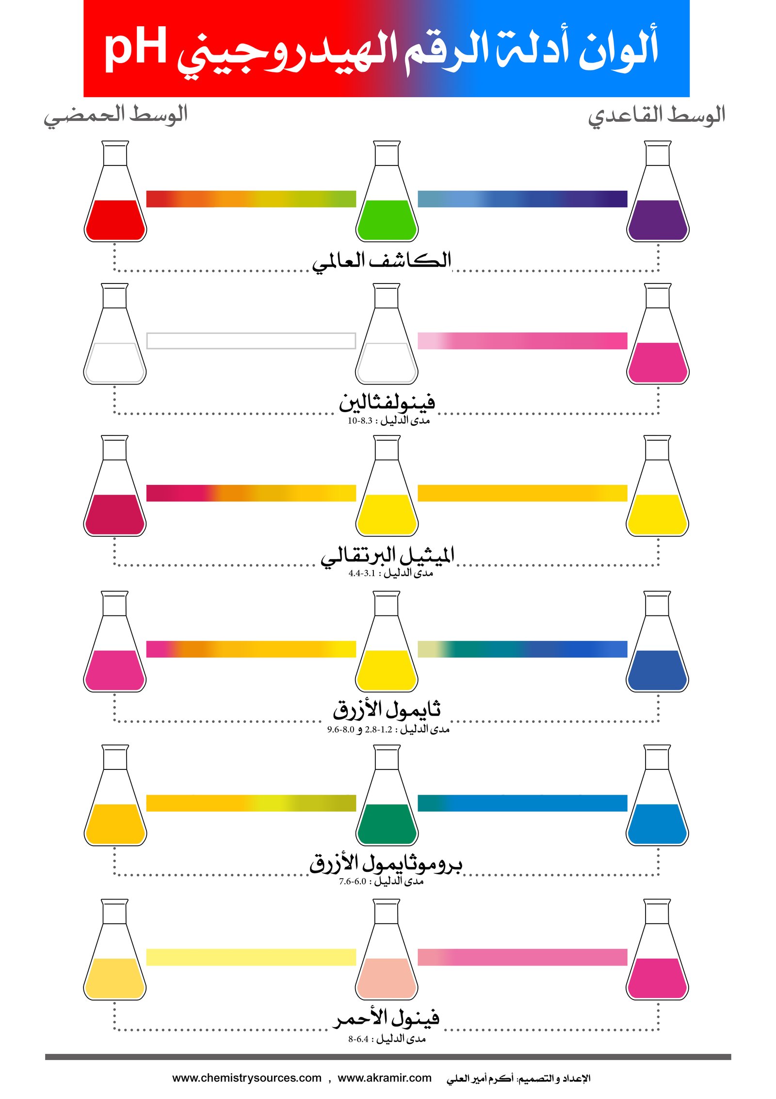 لوحات (بوسترات) كيميائية (6) - ألوان أدلة الرقم الهيدروجيني pH