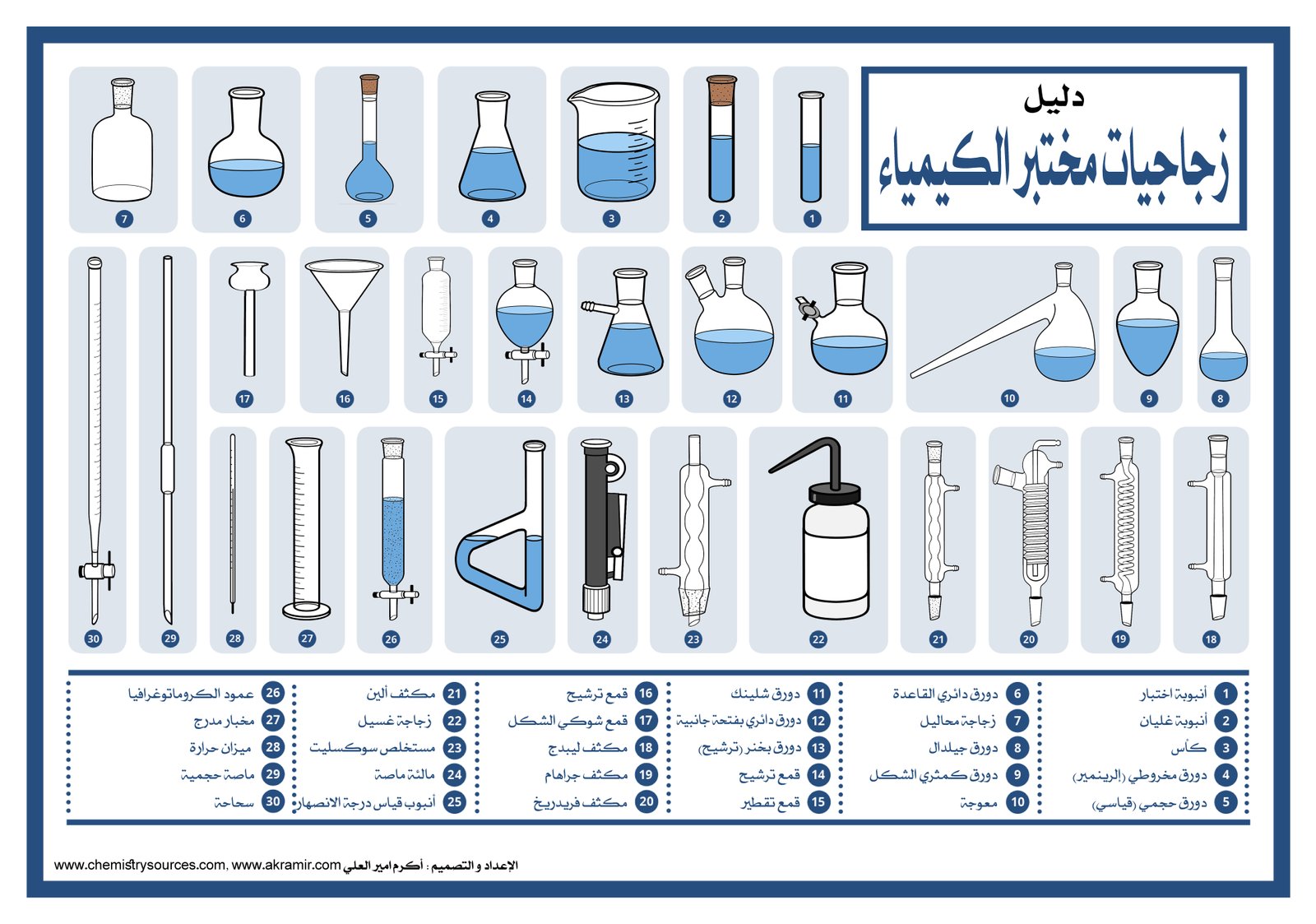 لوحات (بوسترات) كيميائية (11) - دليل زجاجيات مختبر الكيمياء