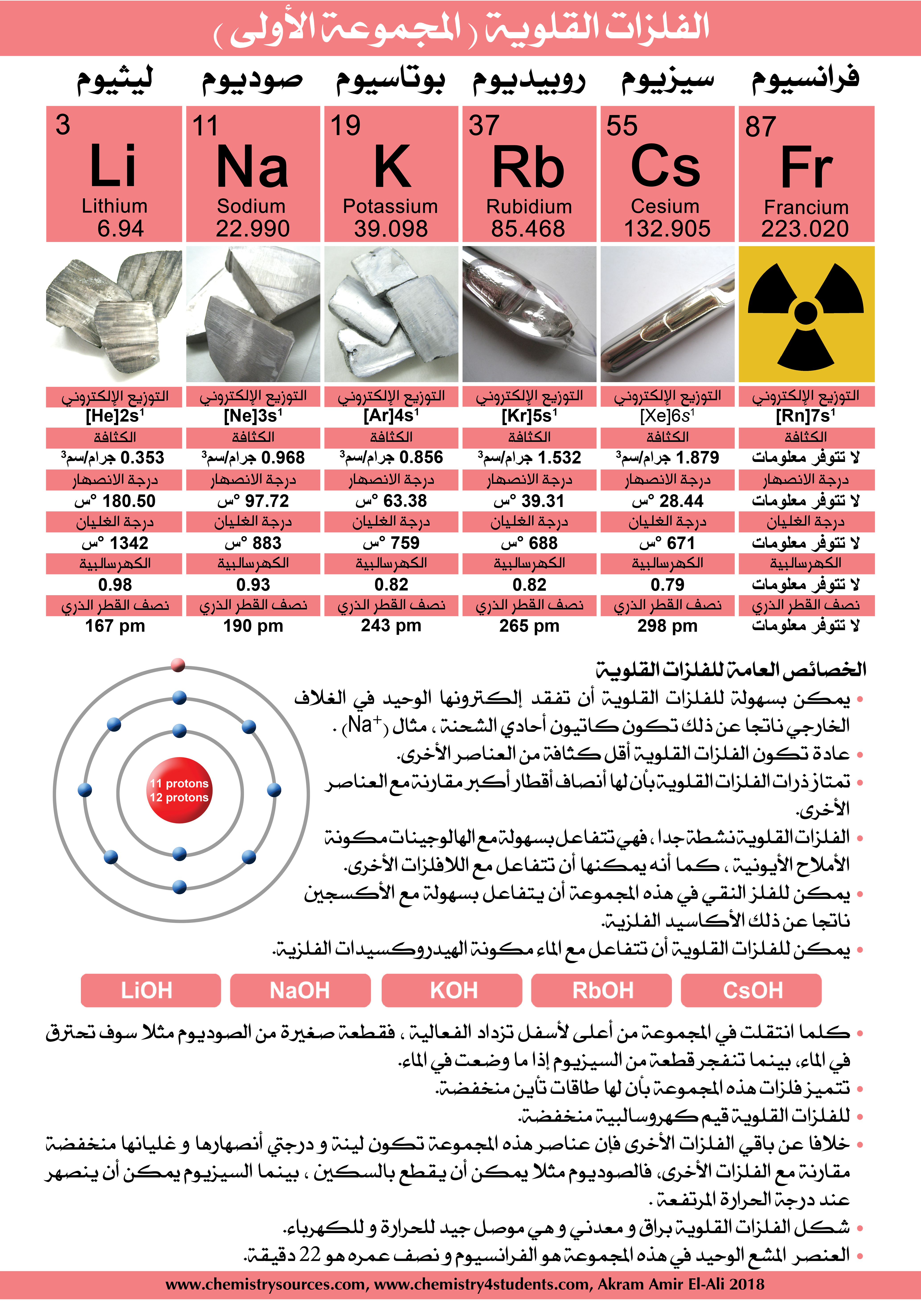 فلزات الاقلاء الارضية ويكيات