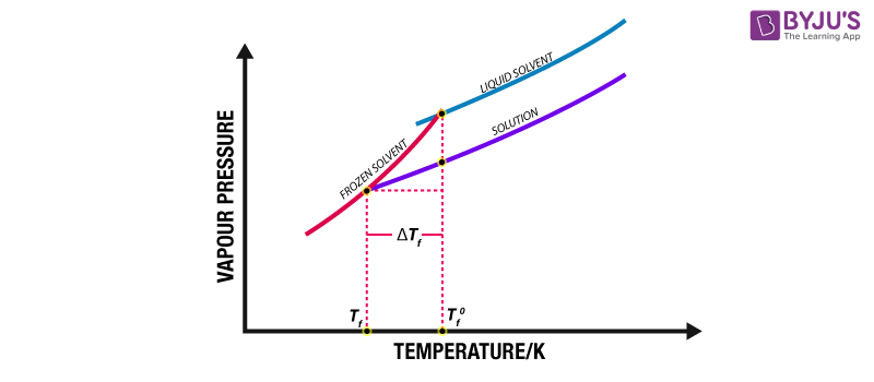 انخفاض درجة التجمد Depression Of Freezing Point