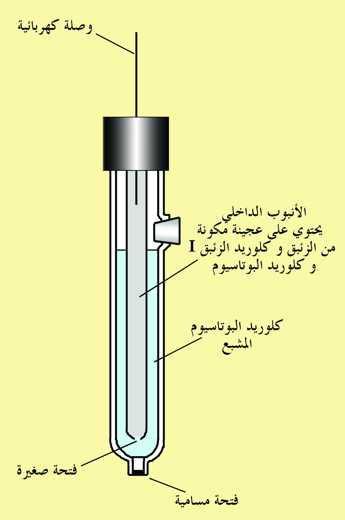 قطب كالوميل (كالومل) القياسي Saturated calomel electrode