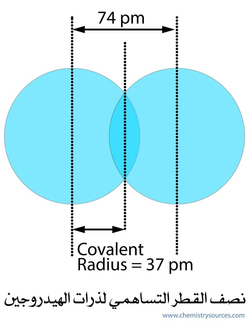 نصف القطر التساهمي Covalent Radius
