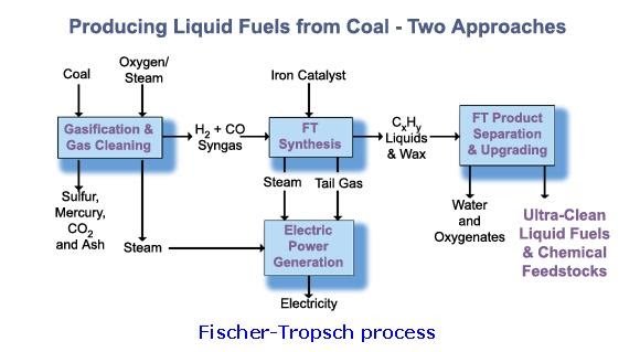 طريقة فيشر تروبش Fischer-Tropsch Process