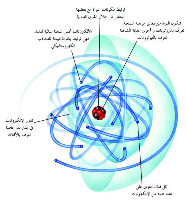 بوسترات (لوحات) كيميائية بدقة عالية من تصميم الأستاذ أكرم أمير العلي