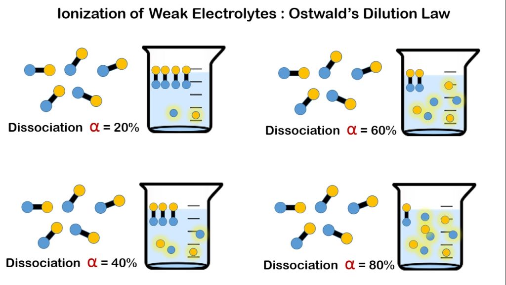 قانون أوستوالد للتخفيف (قانون أوستفالد للتخفيف) Ostwald's Dilution Law