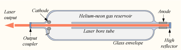 ليزر الهيليوم و النيون Helium Neon Laser مصادر الكيمياء